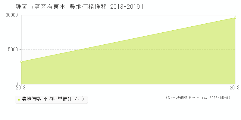 静岡市葵区有東木の農地価格推移グラフ 