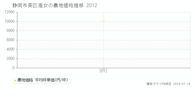 静岡市葵区産女の農地価格推移グラフ 