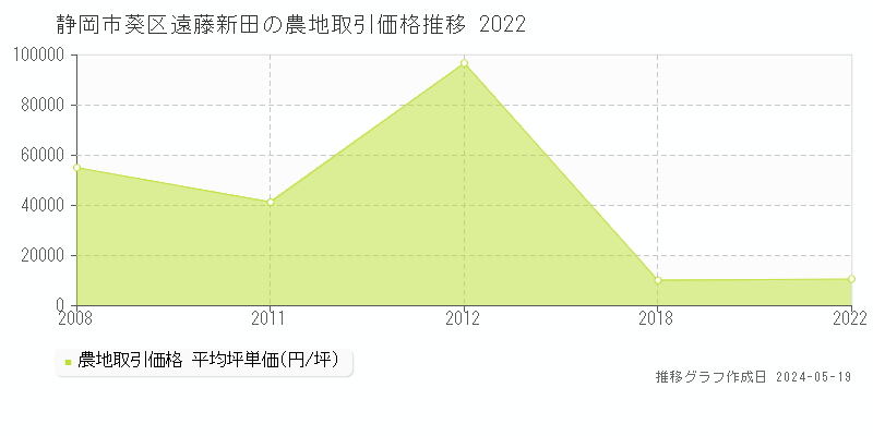 静岡市葵区遠藤新田の農地価格推移グラフ 