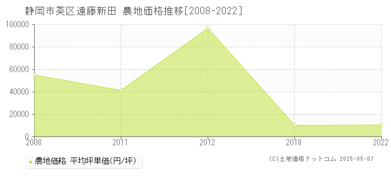 遠藤新田(静岡市葵区)の農地価格推移グラフ(坪単価)[2008-2022年]