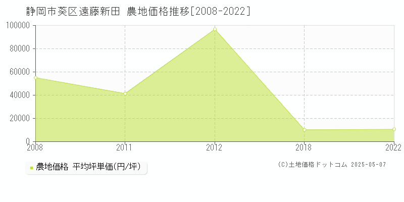 静岡市葵区遠藤新田の農地価格推移グラフ 