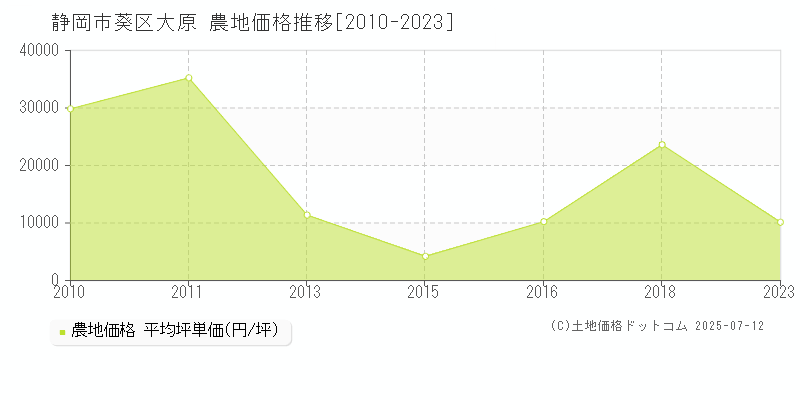 大原(静岡市葵区)の農地価格推移グラフ(坪単価)[2010-2023年]