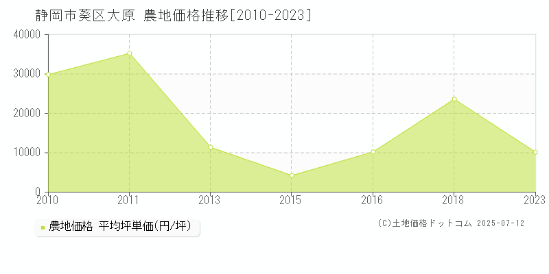 静岡市葵区大原の農地価格推移グラフ 