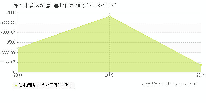 柿島(静岡市葵区)の農地価格推移グラフ(坪単価)[2008-2014年]
