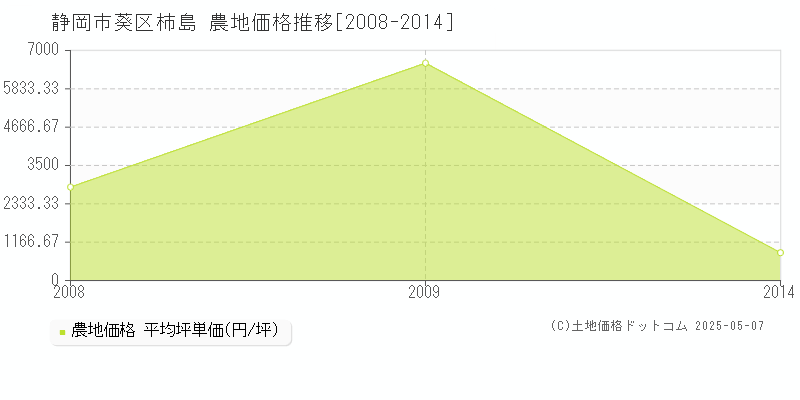 静岡市葵区柿島の農地価格推移グラフ 