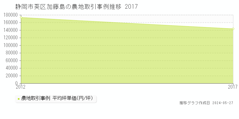 静岡市葵区加藤島の農地価格推移グラフ 
