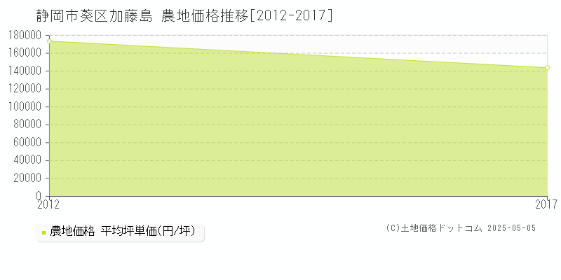 静岡市葵区加藤島の農地価格推移グラフ 