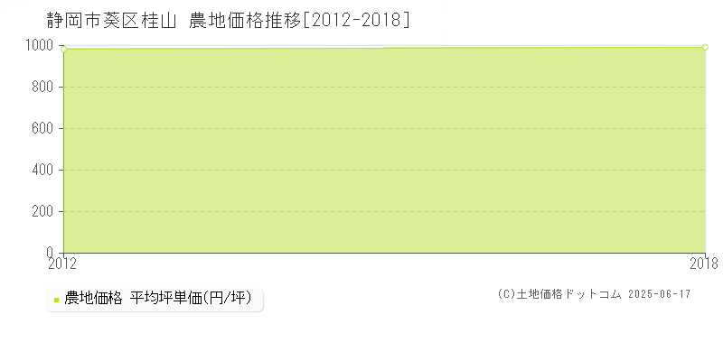 桂山(静岡市葵区)の農地価格推移グラフ(坪単価)[2012-2018年]
