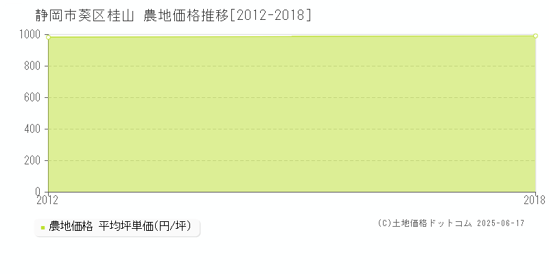 静岡市葵区桂山の農地価格推移グラフ 