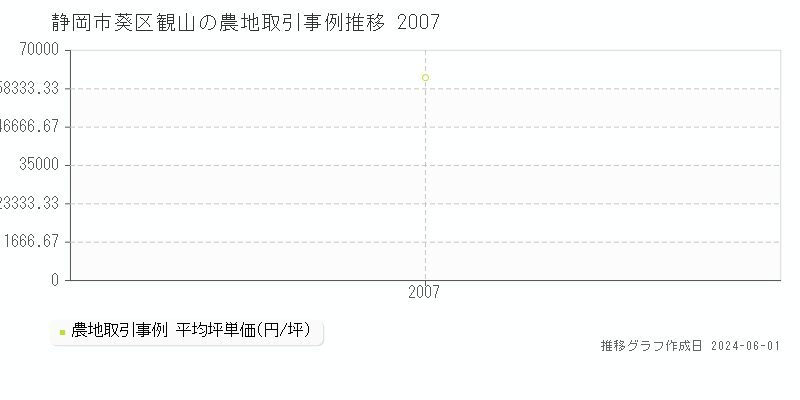 静岡市葵区観山の農地価格推移グラフ 