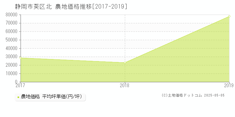北(静岡市葵区)の農地価格推移グラフ(坪単価)[2017-2019年]
