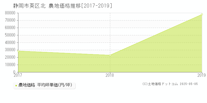 静岡市葵区北の農地価格推移グラフ 