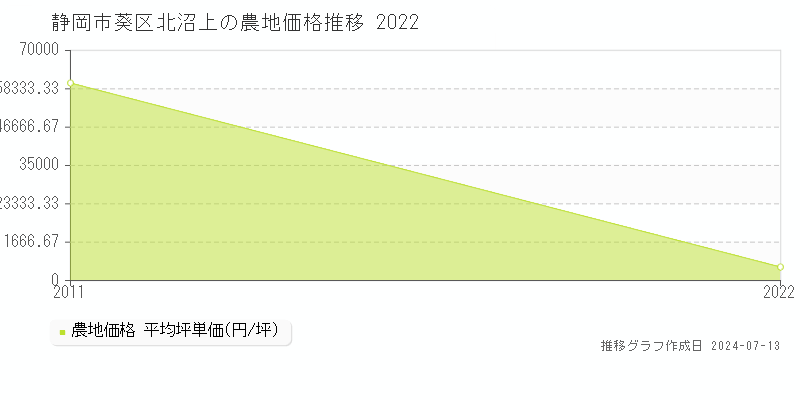 静岡市葵区北沼上の農地価格推移グラフ 