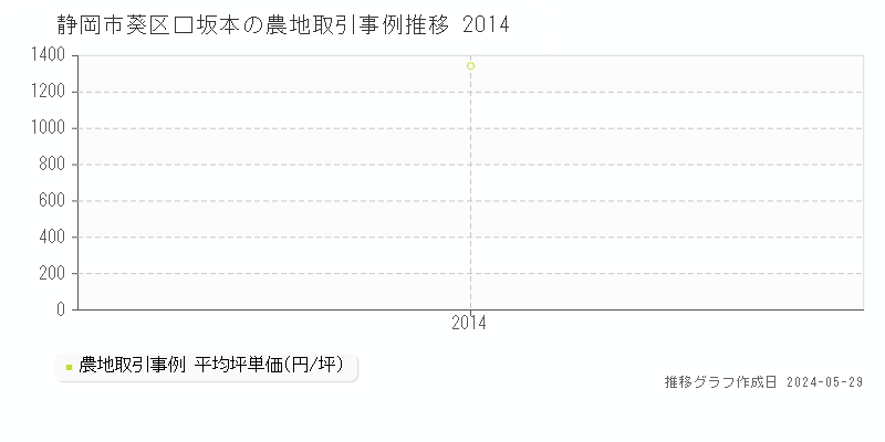 静岡市葵区口坂本の農地価格推移グラフ 