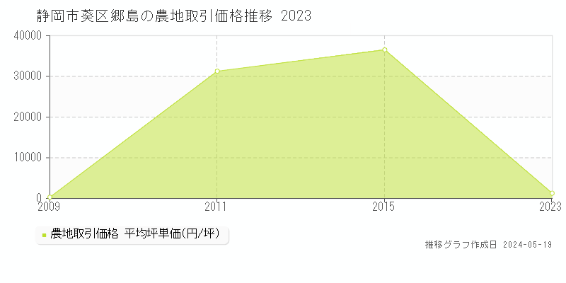 静岡市葵区郷島の農地価格推移グラフ 