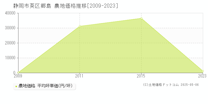 郷島(静岡市葵区)の農地価格推移グラフ(坪単価)[2009-2023年]