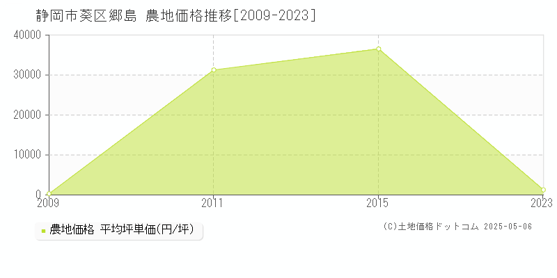 静岡市葵区郷島の農地価格推移グラフ 