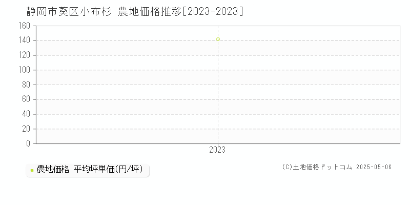 静岡市葵区小布杉の農地価格推移グラフ 