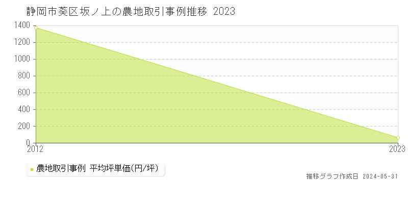静岡市葵区坂ノ上の農地価格推移グラフ 