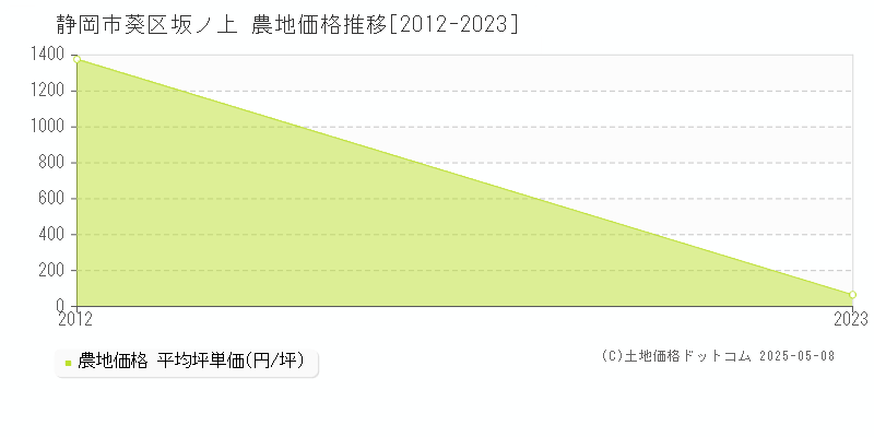 坂ノ上(静岡市葵区)の農地価格推移グラフ(坪単価)[2012-2023年]