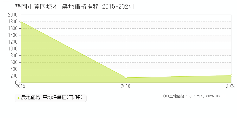 静岡市葵区坂本の農地価格推移グラフ 