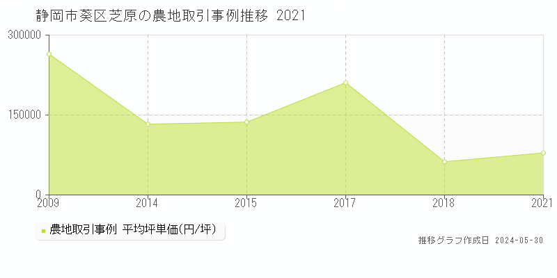 静岡市葵区芝原の農地価格推移グラフ 