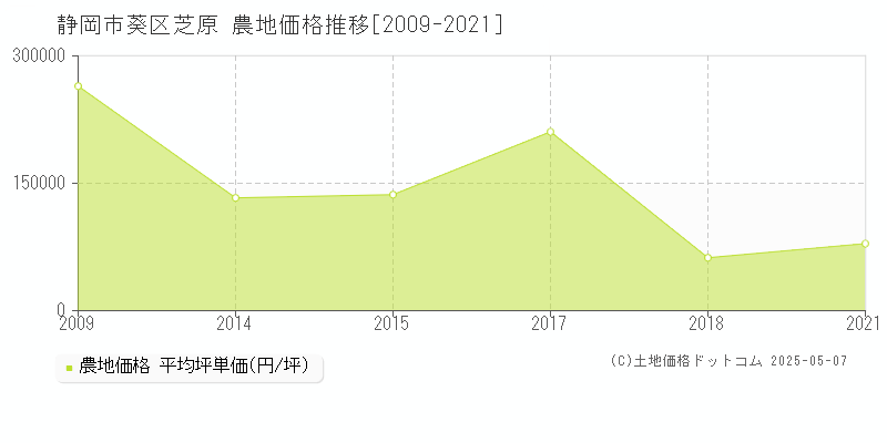 芝原(静岡市葵区)の農地価格推移グラフ(坪単価)[2009-2021年]