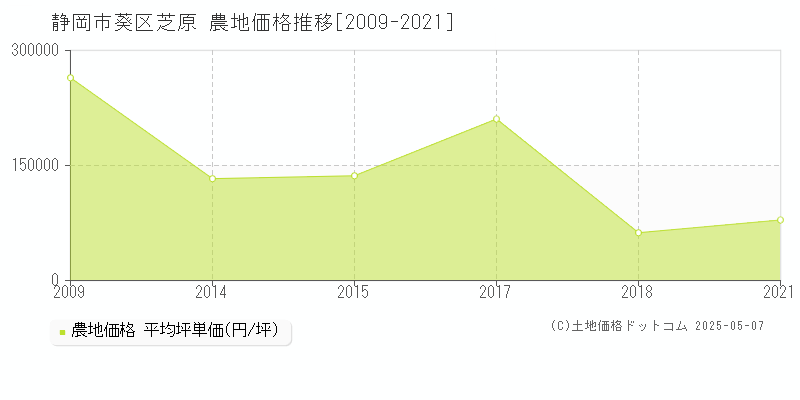 静岡市葵区芝原の農地価格推移グラフ 