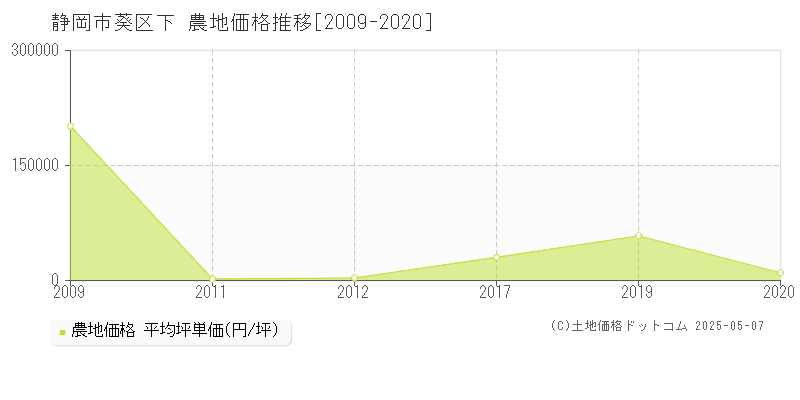 下(静岡市葵区)の農地価格推移グラフ(坪単価)[2009-2020年]