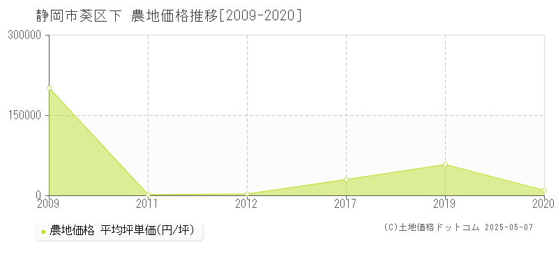 静岡市葵区下の農地価格推移グラフ 