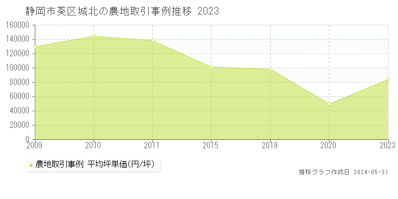 静岡市葵区城北の農地価格推移グラフ 