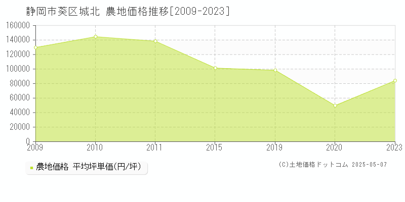 城北(静岡市葵区)の農地価格推移グラフ(坪単価)[2009-2023年]