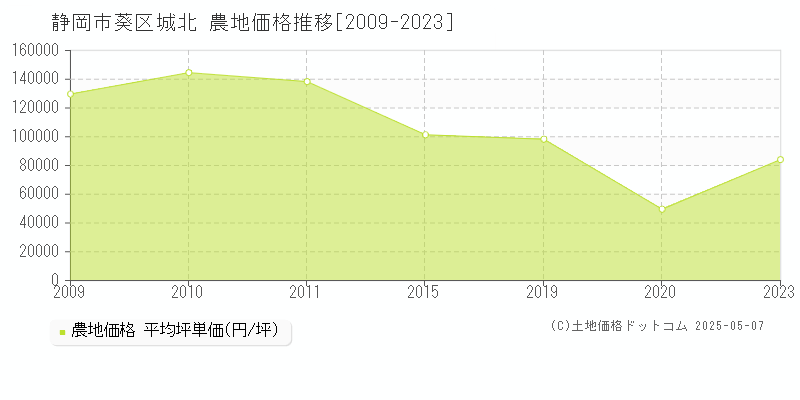 静岡市葵区城北の農地価格推移グラフ 