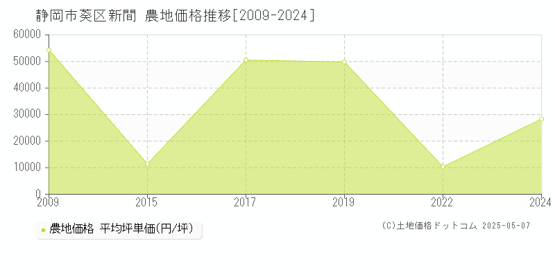 新間(静岡市葵区)の農地価格推移グラフ(坪単価)[2009-2024年]