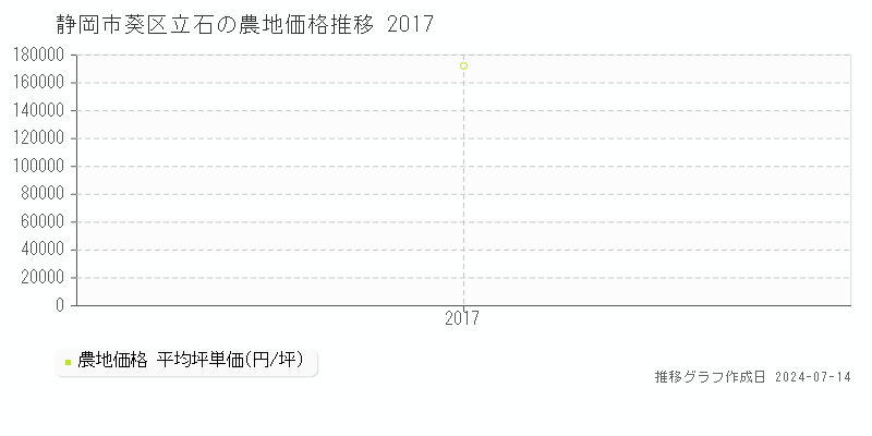 静岡市葵区立石の農地価格推移グラフ 