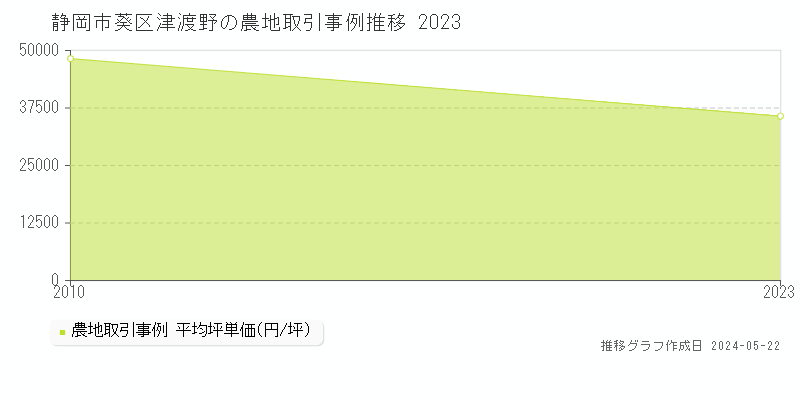 静岡市葵区津渡野の農地価格推移グラフ 