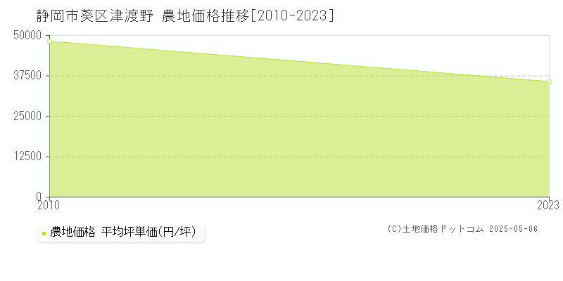 津渡野(静岡市葵区)の農地価格推移グラフ(坪単価)[2010-2023年]
