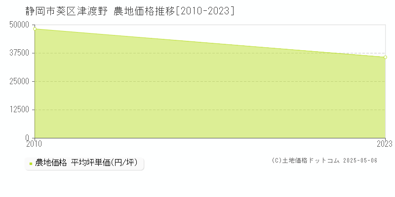 静岡市葵区津渡野の農地価格推移グラフ 