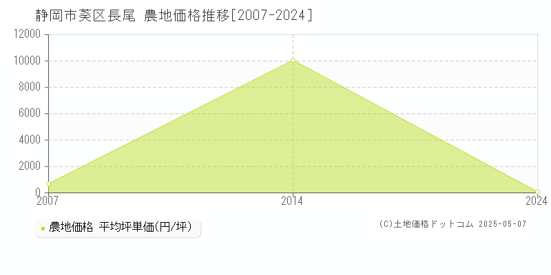 長尾(静岡市葵区)の農地価格推移グラフ(坪単価)[2007-2024年]