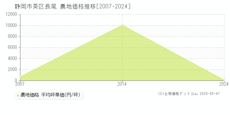 静岡市葵区長尾の農地価格推移グラフ 