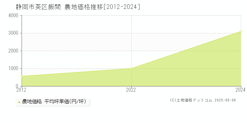 飯間(静岡市葵区)の農地価格推移グラフ(坪単価)[2012-2024年]
