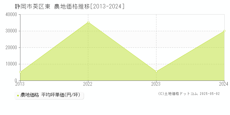 東(静岡市葵区)の農地価格推移グラフ(坪単価)[2013-2024年]