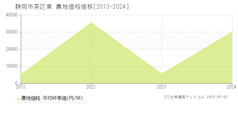 静岡市葵区東の農地価格推移グラフ 