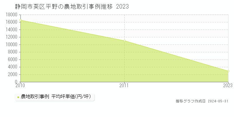 静岡市葵区平野の農地取引価格推移グラフ 