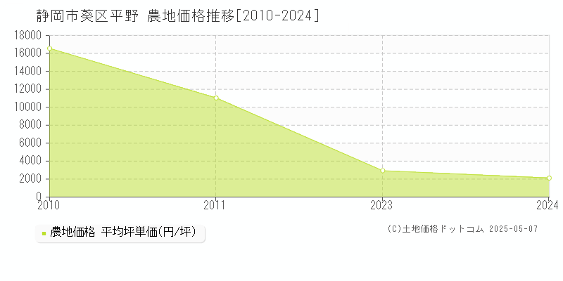 平野(静岡市葵区)の農地価格推移グラフ(坪単価)[2010-2024年]