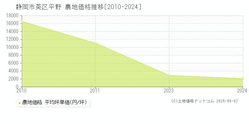 静岡市葵区平野の農地取引価格推移グラフ 