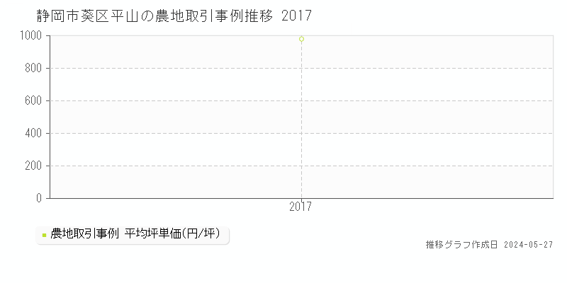 静岡市葵区平山の農地価格推移グラフ 