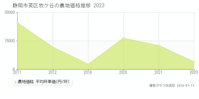 静岡市葵区牧ケ谷の農地取引価格推移グラフ 