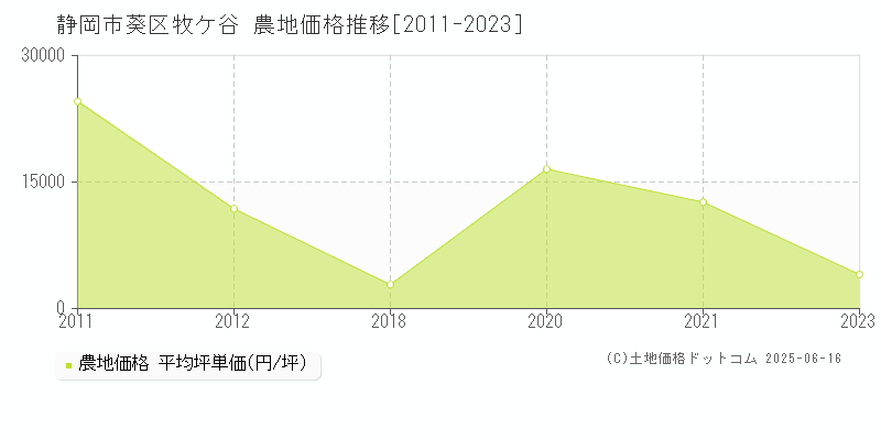 牧ケ谷(静岡市葵区)の農地価格推移グラフ(坪単価)[2011-2023年]