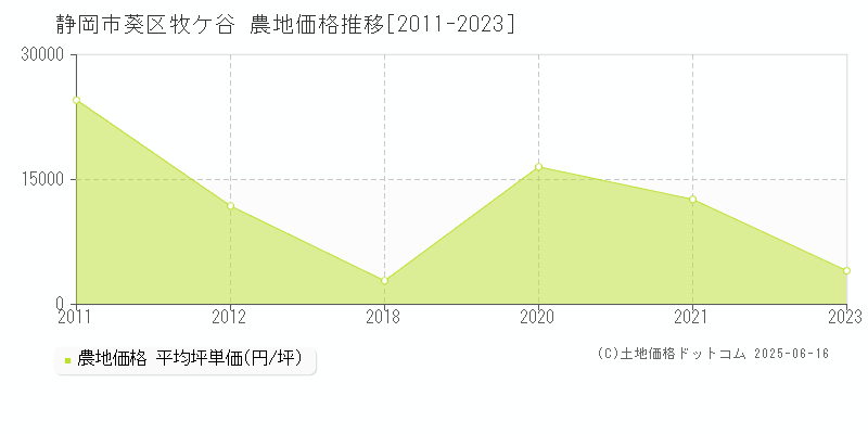 静岡市葵区牧ケ谷の農地取引価格推移グラフ 